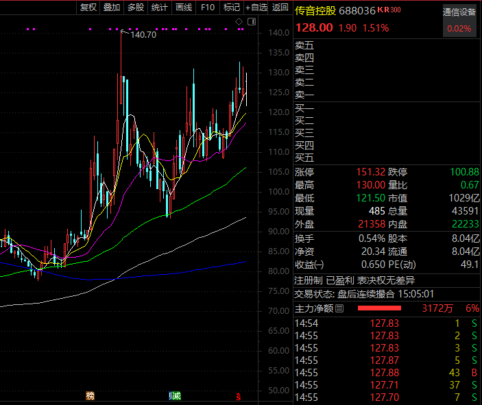 热热热 科技股爆了！超百家机构扎堆关注它们