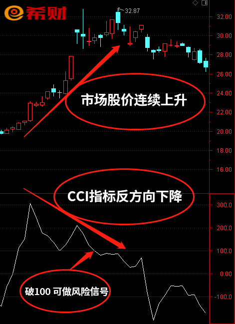 cci指标背离的含义