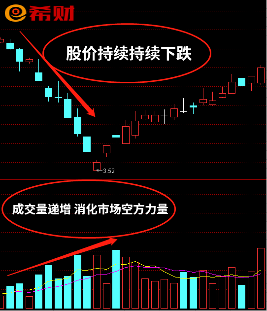 量价背离是什么(股票量价背离图解)