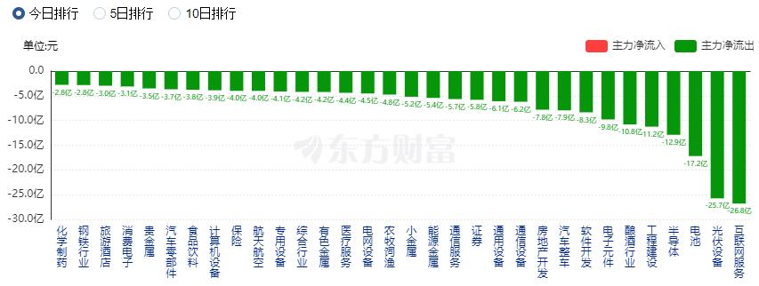 A股三大指数走势分化：创业板指跌逾1% 文化传媒与旅游股走强