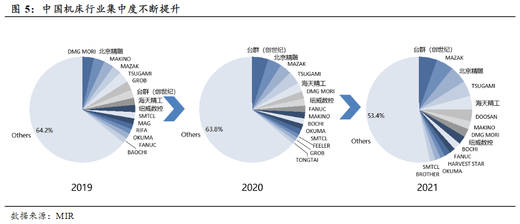 高端机床国产化空间广阔！龙头年内股价创历史新高 受益上市公司梳理