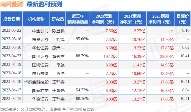 南网能源：6月2日进行路演，兴全基金、东证资管等多家机构参与