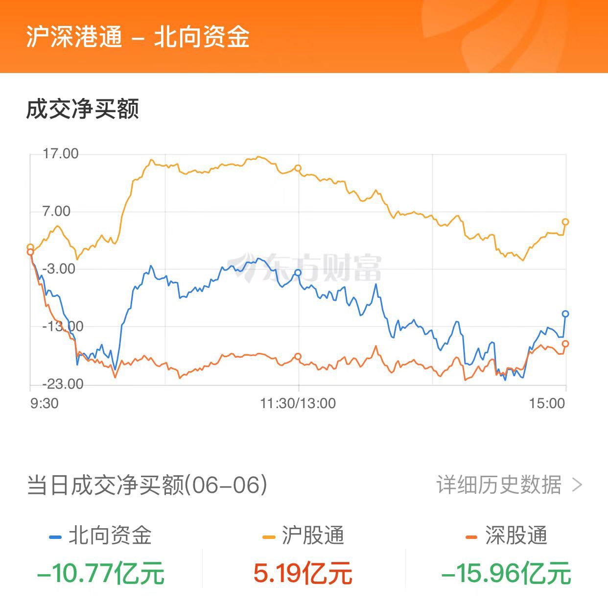 A股三大指数收跌：创业板指再创年内新低 下跌股票数量超过4500只