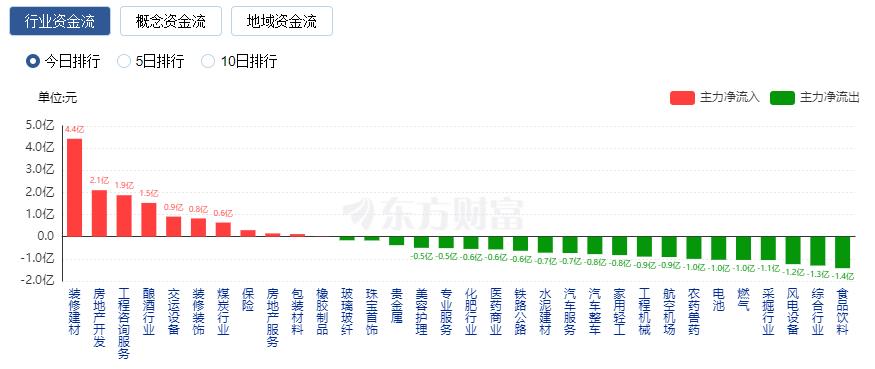 A股三大指数收跌：创业板指再创年内新低 下跌股票数量超过4500只