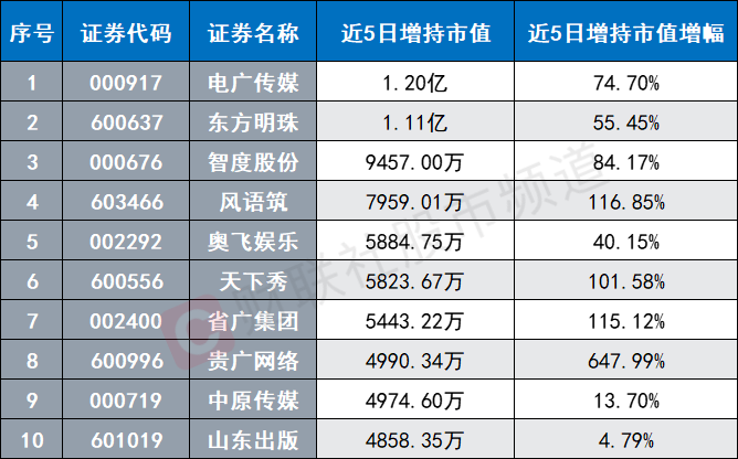 7天暴涨超64%！传媒人气股频出 AI行情持续催化 这两个维度或可关注