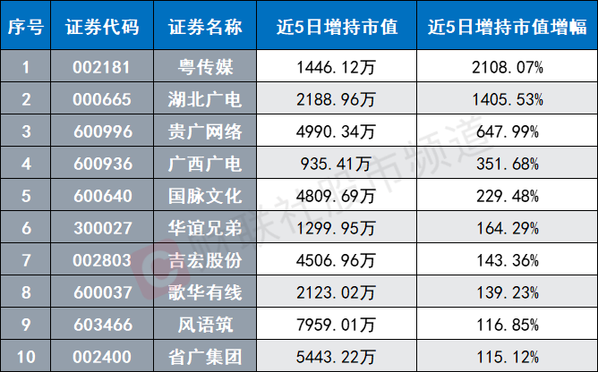 7天暴涨超64%！传媒人气股频出 AI行情持续催化 这两个维度或可关注