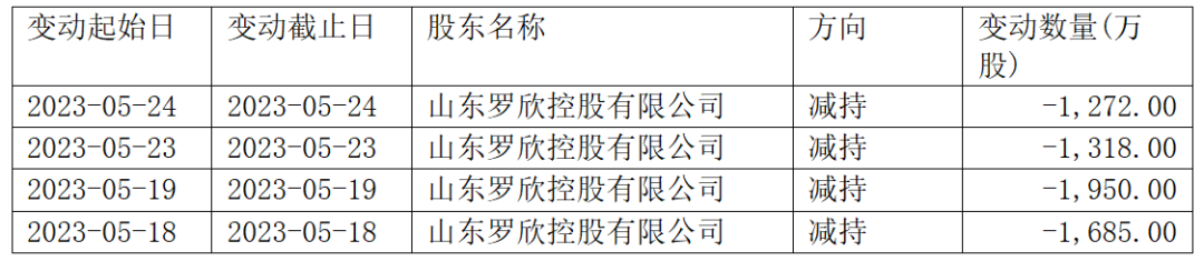 交易所出手了！大股东违规越线减持 股民炸锅