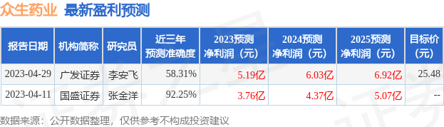 众生药业：6月2日接受机构调研，东吴证券股份有限公司参与