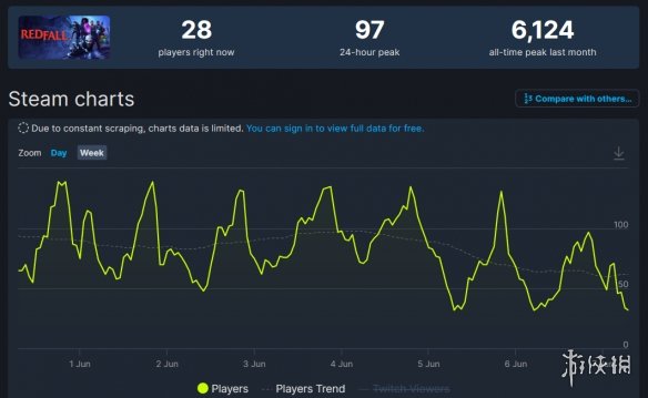 《红霞岛》Steam在线已不足100人 向《魔戒咕噜》看齐