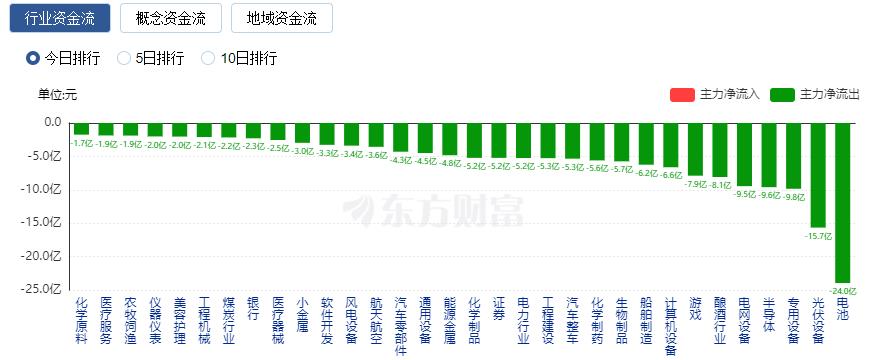 创业板指跌1.61% 新能源领跌、旅游与传媒股走强