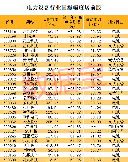 10倍光伏大牛股腰斩 新能源赛道见底了吗？超跌+低市盈率+北上资金加仓股仅16只