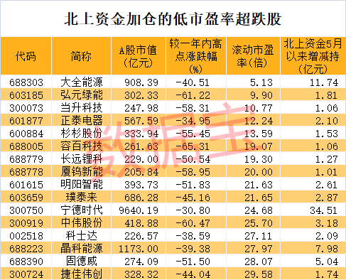 10倍光伏大牛股腰斩 新能源赛道见底了吗？超跌+低市盈率+北上资金加仓股仅16只