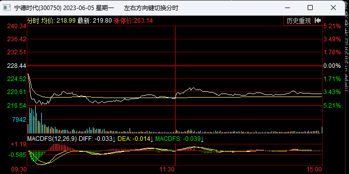 摩根士丹利：下调宁德时代评级至低配 下调目标价至180元