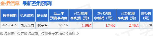 金桥信息：有知名机构淡水泉，聚鸣投资参与的多家机构于6月4日调研我司