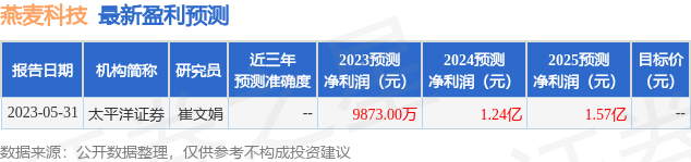 燕麦科技：6月6日接受机构调研，中信建投证券、信泰人寿保险参与