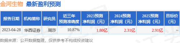 金河生物：6月1日组织现场参观活动，国海证券股份有限公司、内蒙古腾格里投资管理有限公司等多家机构参与