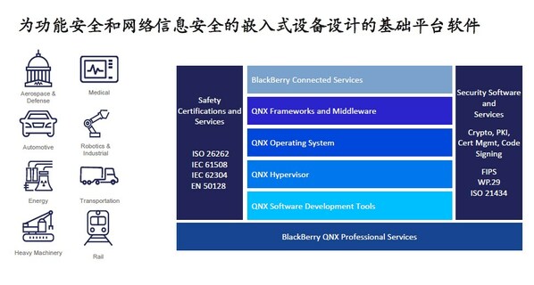 黑莓QNX：车规级操作系统 - 汽车电子软件的基石