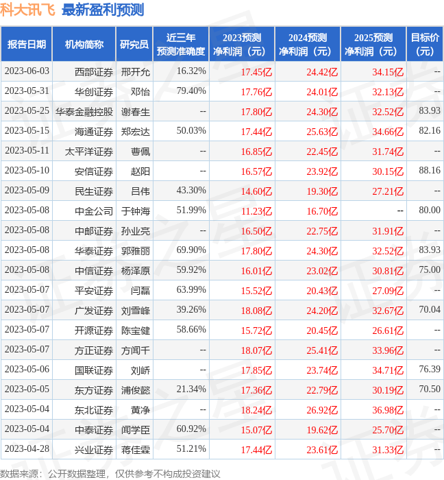 科大讯飞：6月6日接受机构调研，南方基金、东方证券等多家机构参与