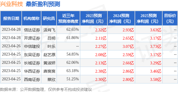 兴业科技：广发证券投资者于6月6日调研我司