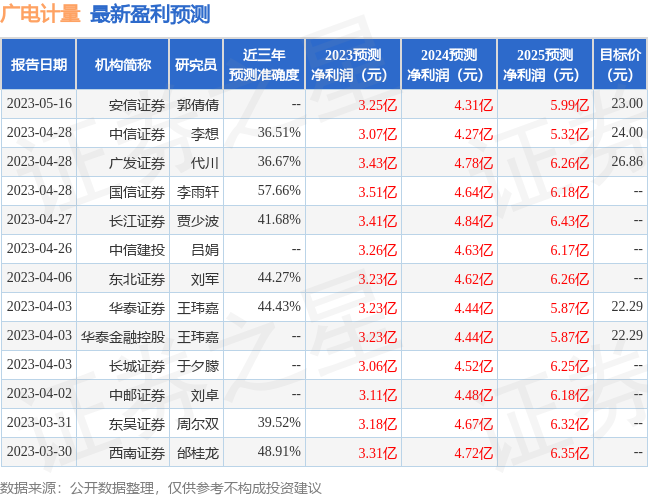 广电计量：6月6日接受机构调研，包括知名机构星石投资的多家机构参与