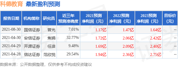 科德教育：国金证券、国泰君安等多家机构于6月7日调研我司