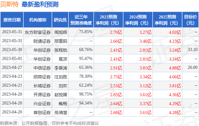 贝斯特：有知名机构聚鸣投资，上海大朴资产参与的多家机构于6月6日调研我司