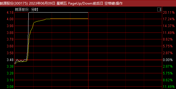 逼近跌停！近3000亿安防巨头闪崩 最新回应来了！不到5分钟 20%涨停！