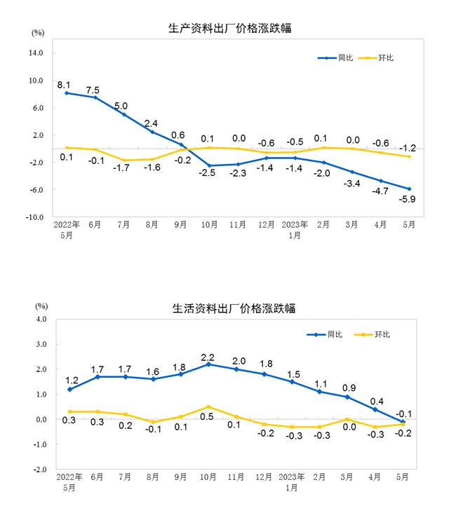 统计局：5月CPI同比上涨0.2% PPI同比下降4.6%