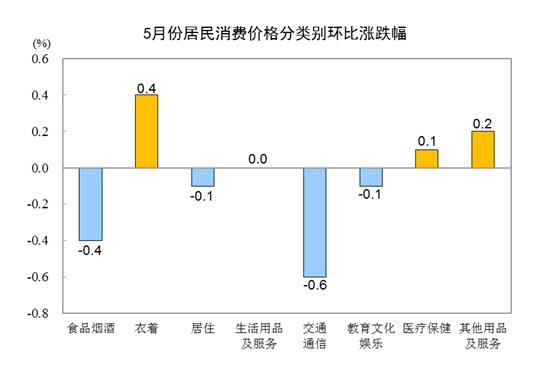 统计局：5月CPI同比上涨0.2% PPI同比下降4.6%