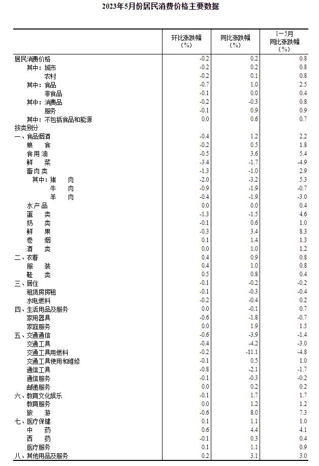 统计局：5月CPI同比上涨0.2% PPI同比下降4.6%