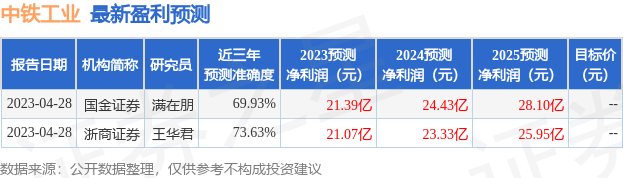 中铁工业：5月25日接受机构调研，国信证券、中欧基金等多家机构参与