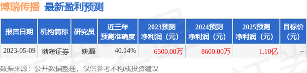 博瑞传播：中泰证券、鹏华基金等多家机构于6月8日调研我司