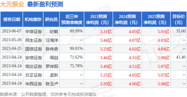 大元泵业：6月2日召开分析师会议，中信证券、摩根士丹利华鑫等多家机构参与