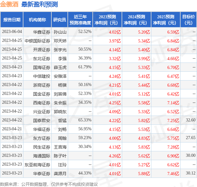 金徽酒：6月2日接受机构调研，华鑫证券、广发证券等多家机构参与