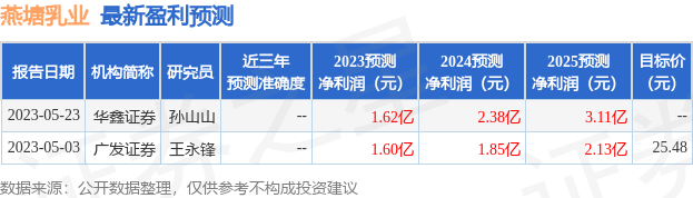 燕塘乳业：6月9日接受机构调研，华创证券、易方达基金等多家机构参与