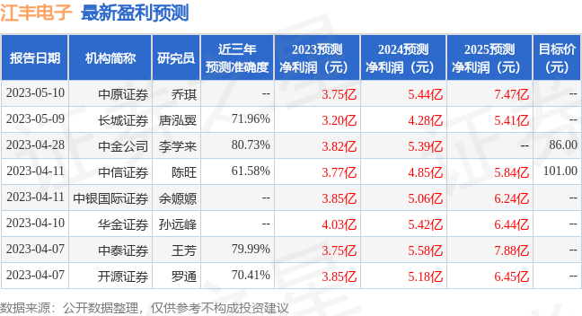 江丰电子：6月7日接受机构调研，建信基金、中银基金等多家机构参与