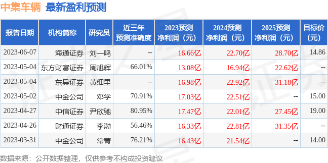 中集车辆：6月9日组织现场参观活动，包括知名机构星石投资的多家机构参与