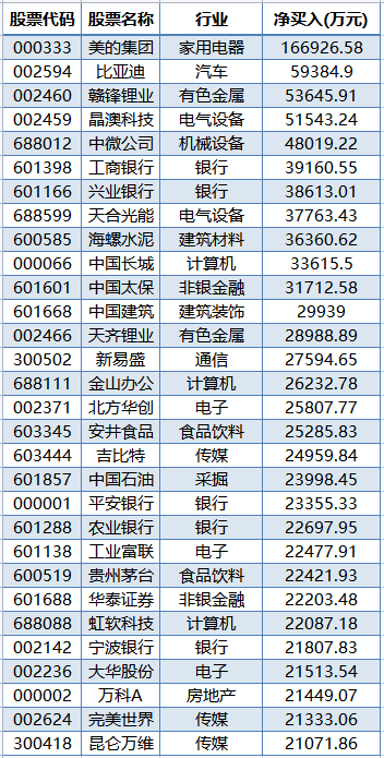 A股近4000亿白马股火了 外资净买超16亿！银行股又被狂买 30多亿杀入