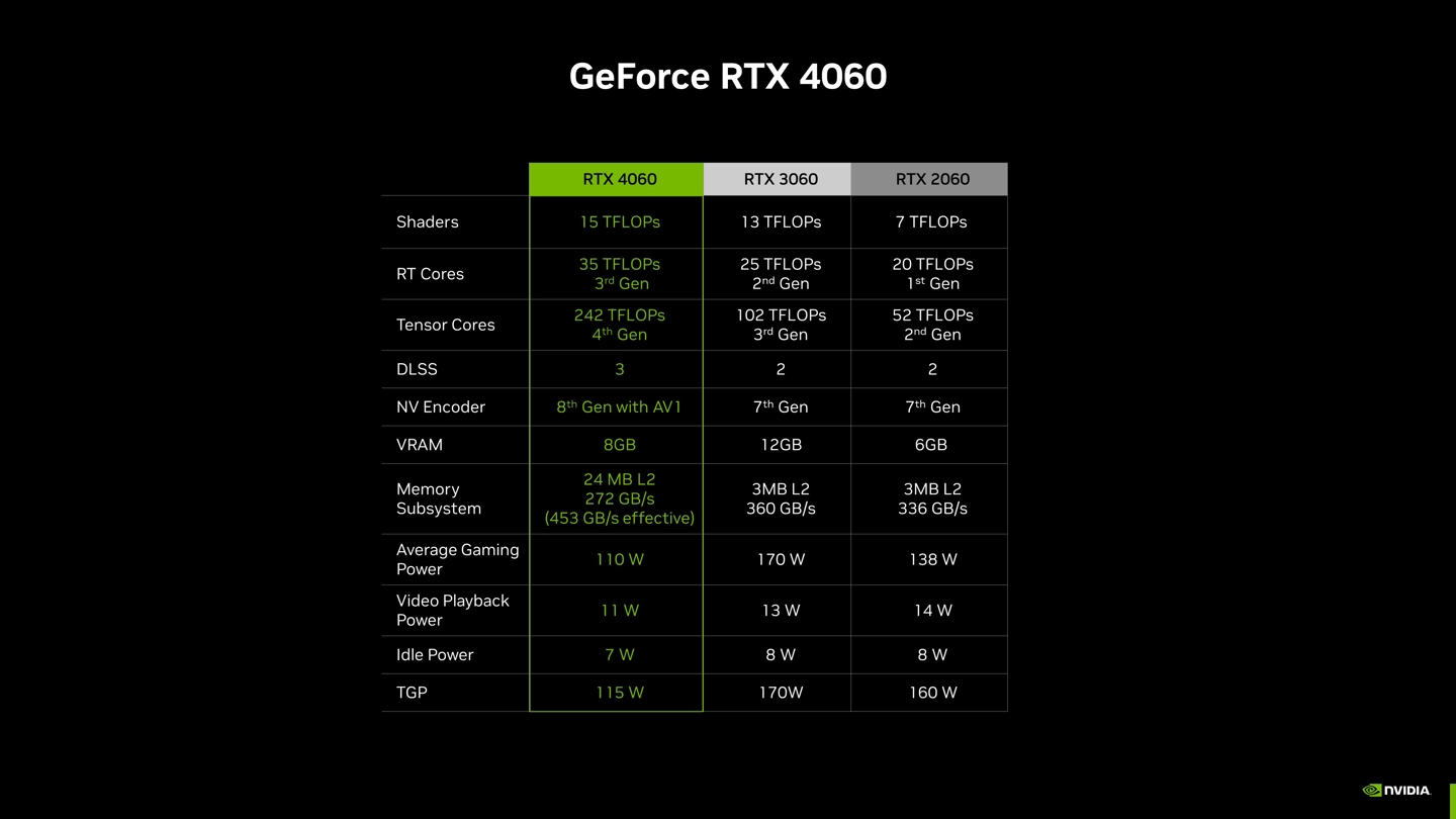 299美元起！爆料称英伟达或将RTX 4060显卡提前发售