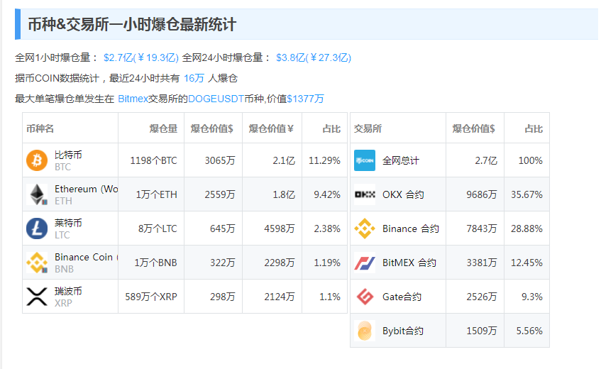 又崩了！土耳其汇率断崖式贬值！加密货币大幅下挫 18万人爆仓 27亿蒸发！