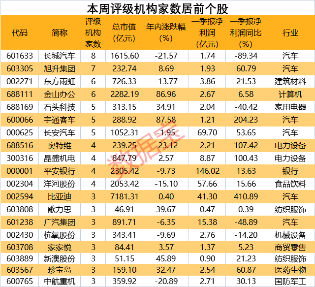 估值历史低位 这一行业获机构高度关注！利好不断 8家机构看好这只汽车股