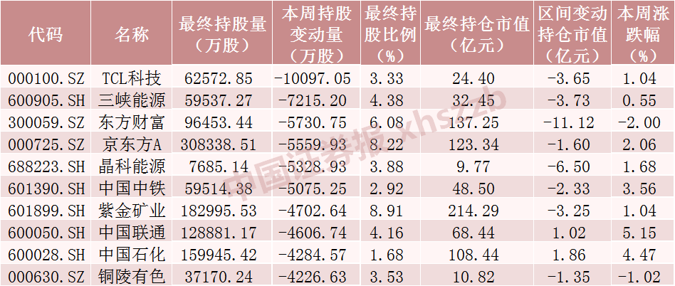 北向资金大调仓！爆买“家电茅” 大手笔加仓这些股票（附名单）