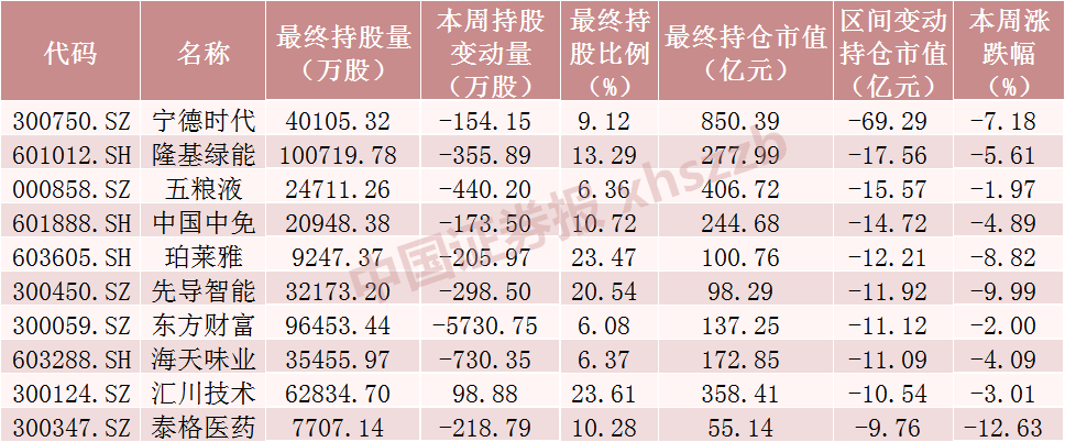 北向资金大调仓！爆买“家电茅” 大手笔加仓这些股票（附名单）