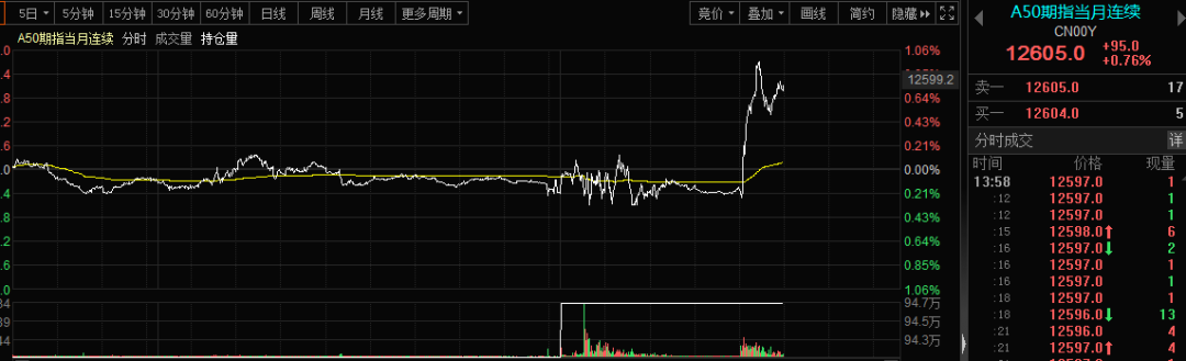 突传重磅消息！A50一度直线猛拉 六大积极信号闪现 市场转机悄然到来？