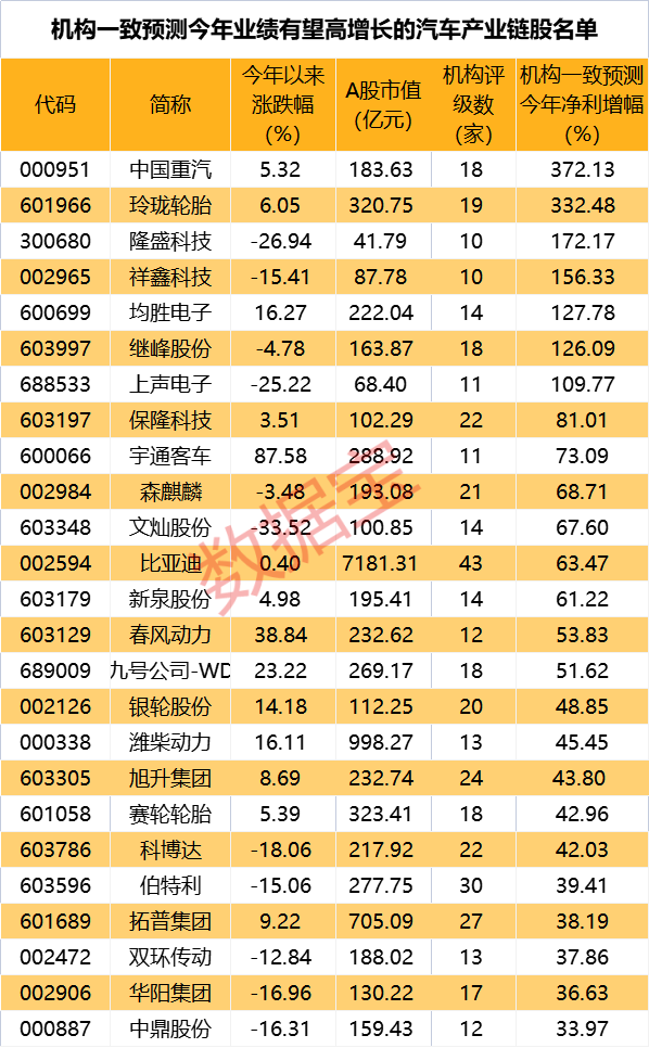 汽车产业链全线爆发 多只配件股连续涨停 机构预测全年业绩高增长名单出炉