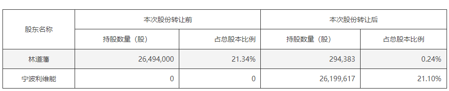 大动作！“中国女首富”出手 进军最火赛道！股民后悔：上周五被洗出去了！