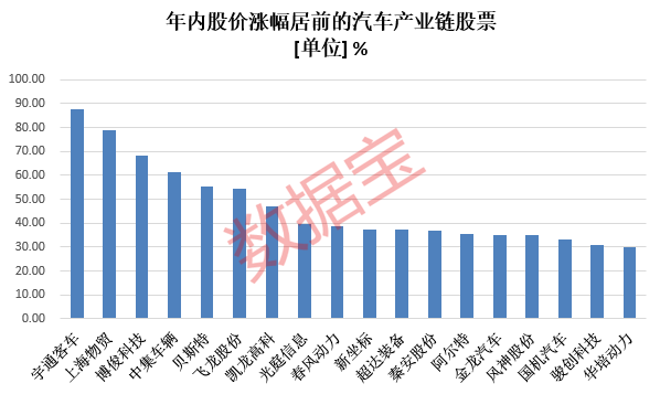 汽车产业链全线爆发 多只配件股连续涨停 机构预测全年业绩高增长名单出炉