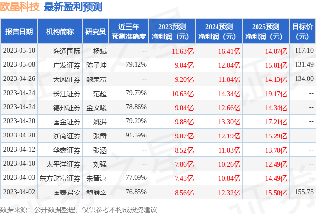 欧晶科技：6月9日接受机构调研，投资者参与