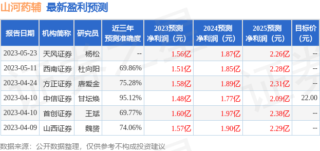 山河药辅：6月9日进行路演，投资者参与