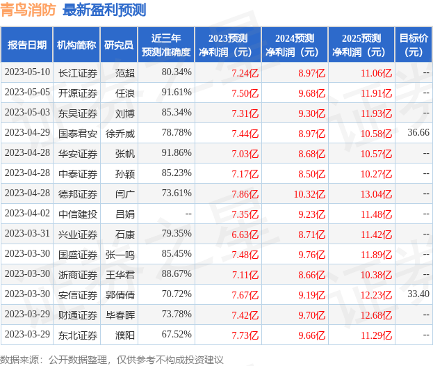 青鸟消防：6月12日进行路演，包括知名机构淡水泉，盈峰资本，趣时资产的多家机构参与